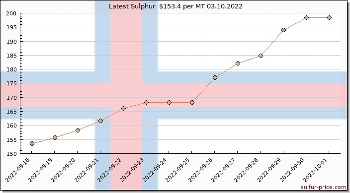 Price on sulfur in Faroe Islands today 03.10.2022